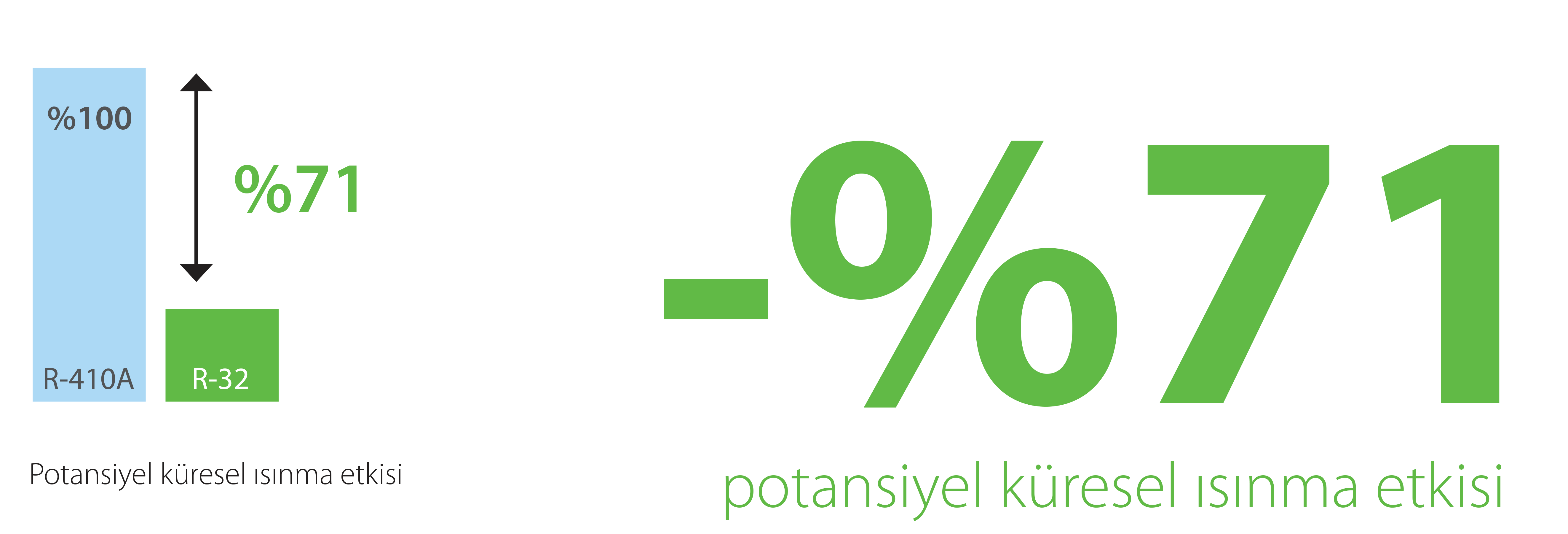 R-32 ile daha düşük çevresel etki